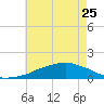 Ocean Springs tide chart for Thursday, May 25, 2023