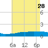 Ocean Springs tide chart for Sunday, May 28, 2023