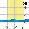 Ocean Springs tide chart for Monday, May 29, 2023