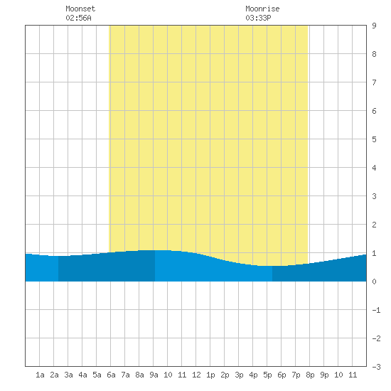 Ocean Springs tide chart for Tuesday, May 30, 2023