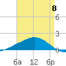Ocean Springs tide chart for Monday, May 8, 2023