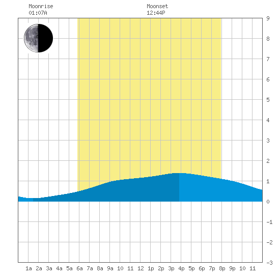 Ocean Springs tide chart for Saturday, June 10, 2023
