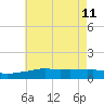 Ocean Springs tide chart for Sunday, June 11, 2023