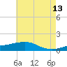 Ocean Springs tide chart for Tuesday, June 13, 2023