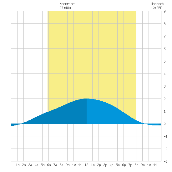 Ocean Springs tide chart for Tuesday, June 20, 2023