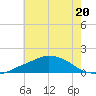Ocean Springs tide chart for Tuesday, June 20, 2023