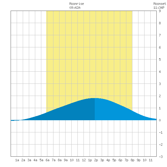 Ocean Springs tide chart for Thursday, June 22, 2023