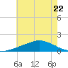 Ocean Springs tide chart for Thursday, June 22, 2023