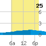 Ocean Springs tide chart for Sunday, June 25, 2023