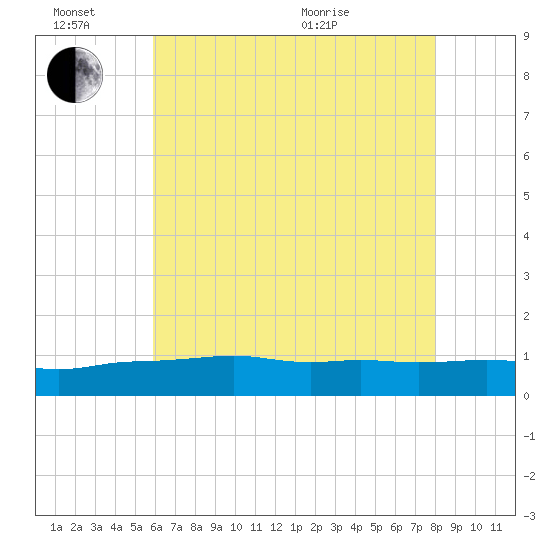 Ocean Springs tide chart for Monday, June 26, 2023