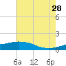 Ocean Springs tide chart for Wednesday, June 28, 2023