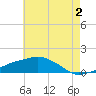Ocean Springs tide chart for Friday, June 2, 2023