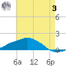 Ocean Springs tide chart for Saturday, June 3, 2023