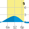 Ocean Springs tide chart for Monday, June 5, 2023
