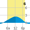 Ocean Springs tide chart for Tuesday, June 6, 2023