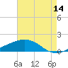 Ocean Springs tide chart for Friday, July 14, 2023