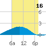 Ocean Springs tide chart for Sunday, July 16, 2023