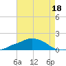 Ocean Springs tide chart for Tuesday, July 18, 2023