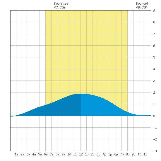 Ocean Springs tide chart for Wednesday, July 19, 2023