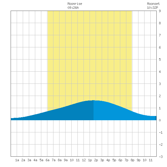 Ocean Springs tide chart for Friday, July 21, 2023