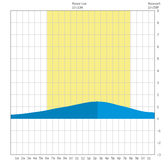 Ocean Springs tide chart for Saturday, July 22, 2023