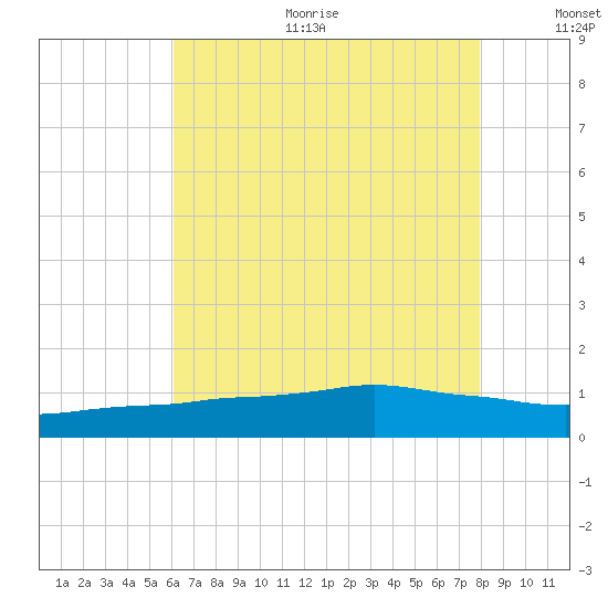 Ocean Springs tide chart for Sunday, July 23, 2023
