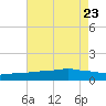 Ocean Springs tide chart for Sunday, July 23, 2023