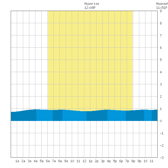 Ocean Springs tide chart for Monday, July 24, 2023