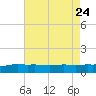 Ocean Springs tide chart for Monday, July 24, 2023