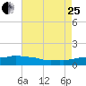 Ocean Springs tide chart for Tuesday, July 25, 2023