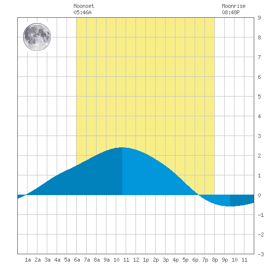 Ocean Springs tide chart for Monday, July 3, 2023