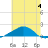 Ocean Springs tide chart for Tuesday, July 4, 2023