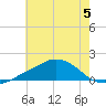 Ocean Springs tide chart for Wednesday, July 5, 2023