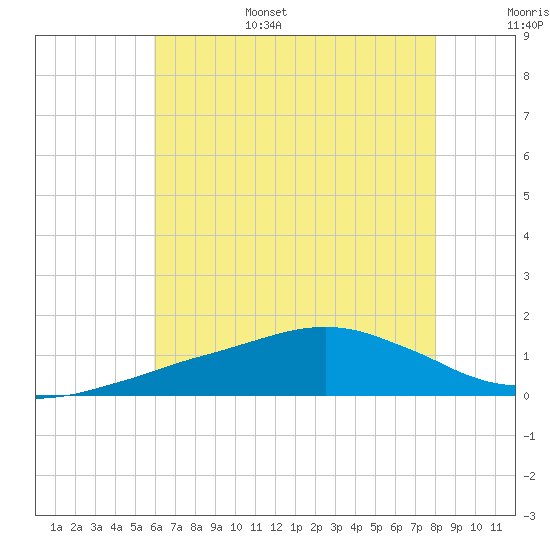 Ocean Springs tide chart for Friday, July 7, 2023
