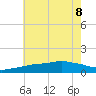 Ocean Springs tide chart for Saturday, July 8, 2023