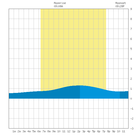 Ocean Springs tide chart for Saturday, August 19, 2023