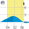 Ocean Springs tide chart for Tuesday, August 1, 2023