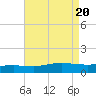 Ocean Springs tide chart for Sunday, August 20, 2023