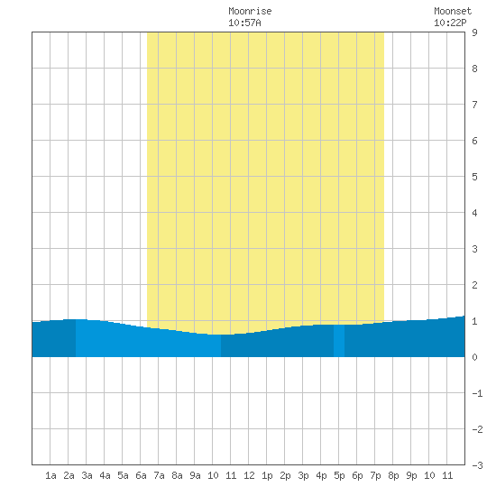 Ocean Springs tide chart for Monday, August 21, 2023