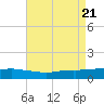 Ocean Springs tide chart for Monday, August 21, 2023