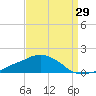 Ocean Springs tide chart for Tuesday, August 29, 2023