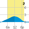 Ocean Springs tide chart for Wednesday, August 2, 2023