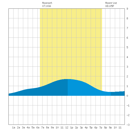 Ocean Springs tide chart for Thursday, August 31, 2023