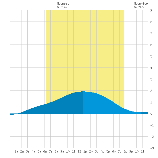 Ocean Springs tide chart for Thursday, August 3, 2023