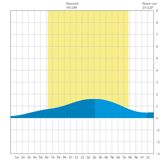 Ocean Springs tide chart for Friday, August 4, 2023