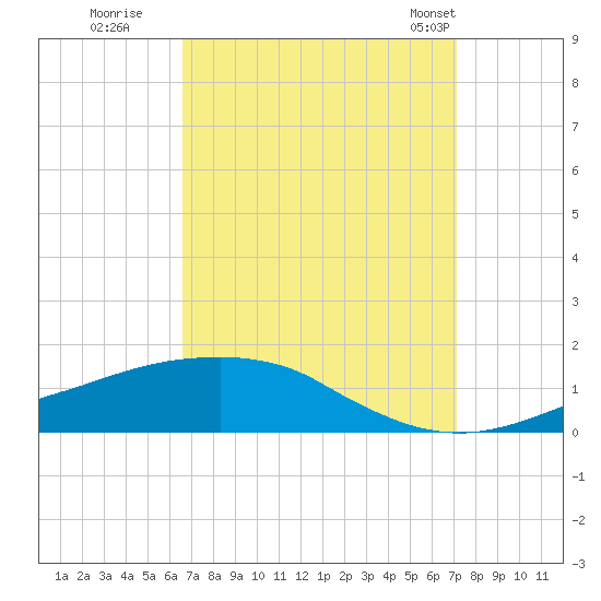 Ocean Springs tide chart for Sunday, September 10, 2023