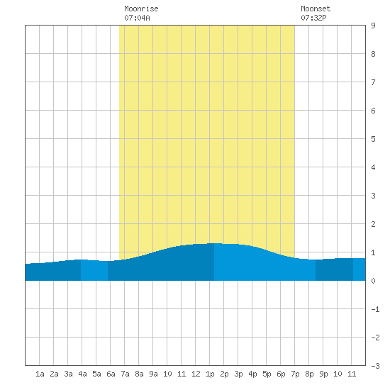 Ocean Springs tide chart for Friday, September 15, 2023