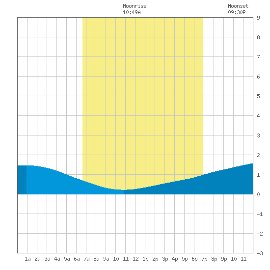 Ocean Springs tide chart for Tuesday, September 19, 2023