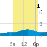 Ocean Springs tide chart for Friday, September 1, 2023