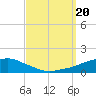 Ocean Springs tide chart for Wednesday, September 20, 2023